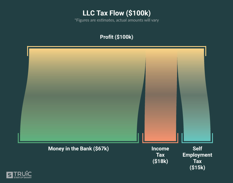 Chart showing LLC Tax Flow