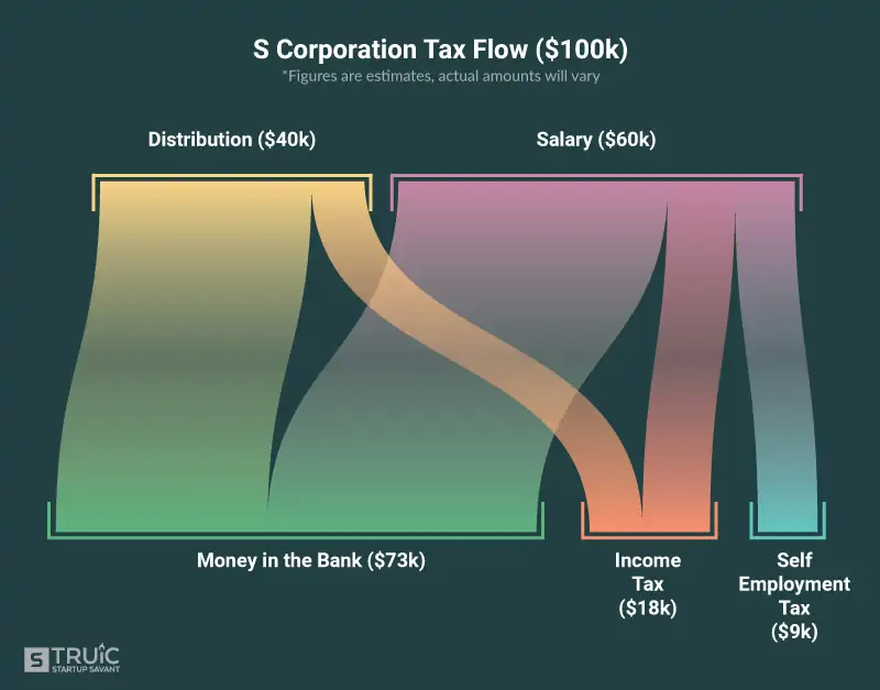 Graphic showing S corp profits and s corp tax flow