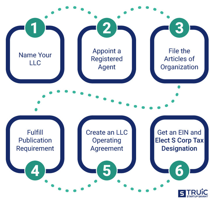 Road map of steps to start an S corp in Arizona.