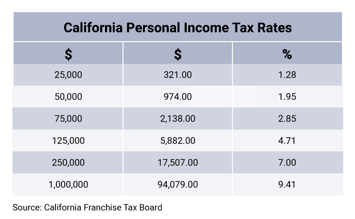 Personal income tax rate chart for California.