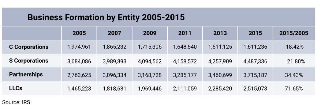 Chart showing 2005-2015 US business formation by entity.