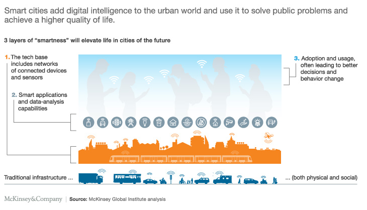 McKinsey graphic showing the three layers of smart cities.