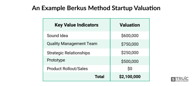 Example Berkus Method Startup Valuation