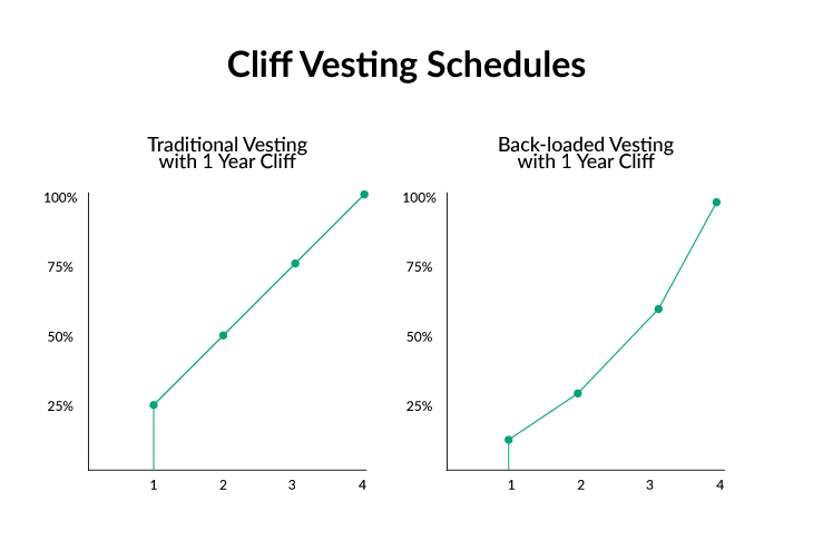 Cliff Vesting Schedules.