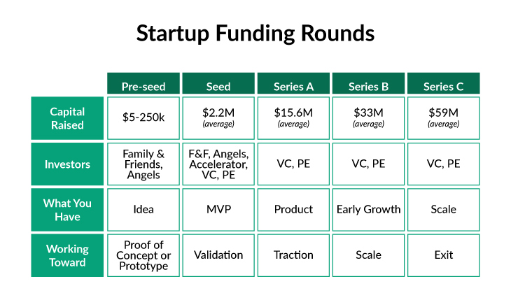 Startup funding rounds