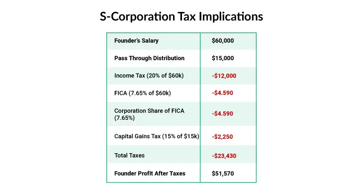 S-Corporation Tax Implications.