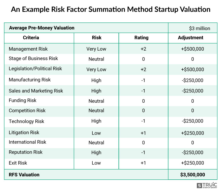 An Example Risk Factor Summation Method Startup Valuation
