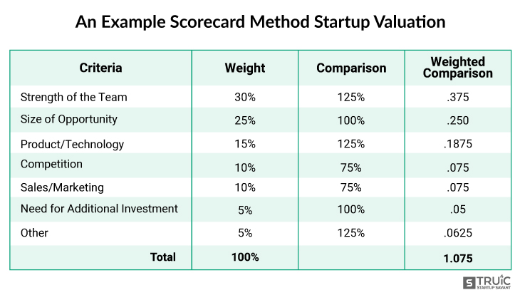 An Example Scorecard Method Startup Valuation
