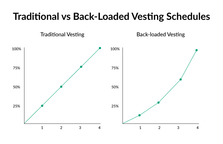 Traditional vs Back-Loaded Vesting Schedules.