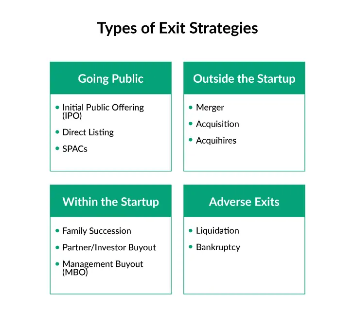 Types of Startup Exit Strategies.