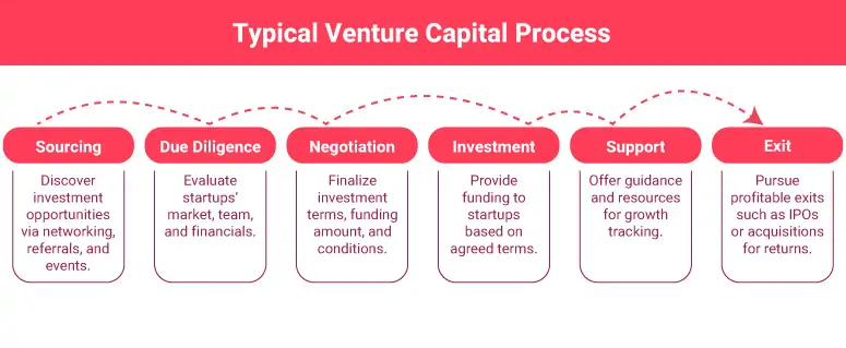 Venture Capital Process